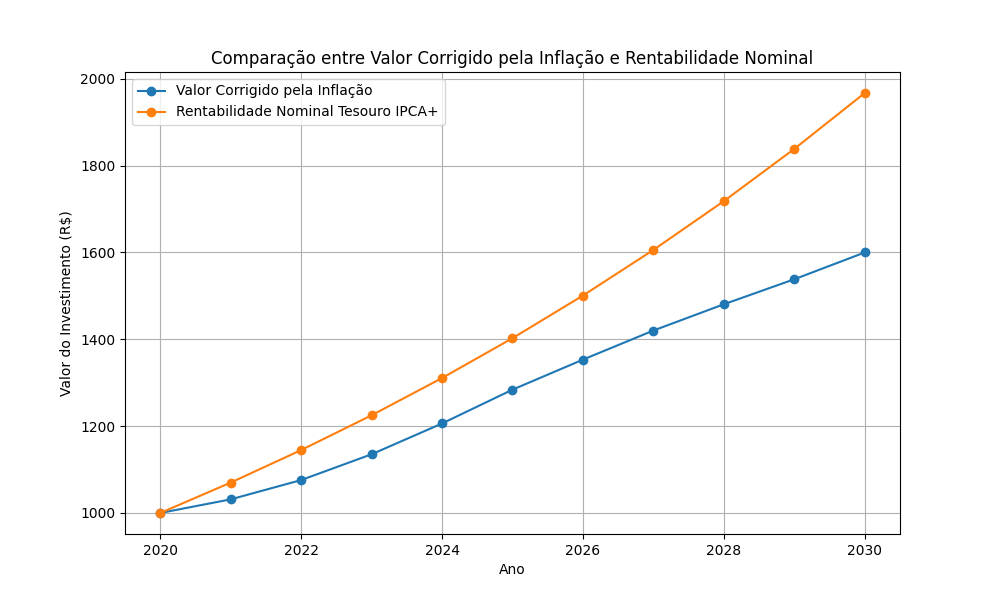 Tesouro IPCA+